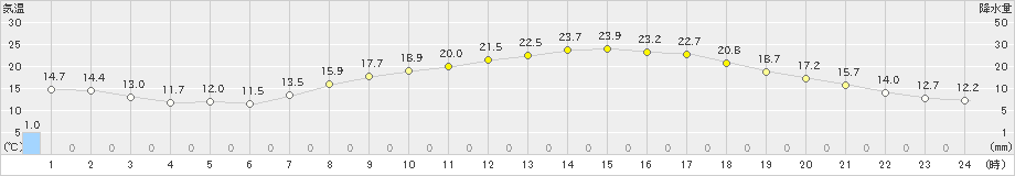 豊田(>2021年03月29日)のアメダスグラフ