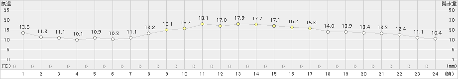 柏崎(>2021年03月29日)のアメダスグラフ