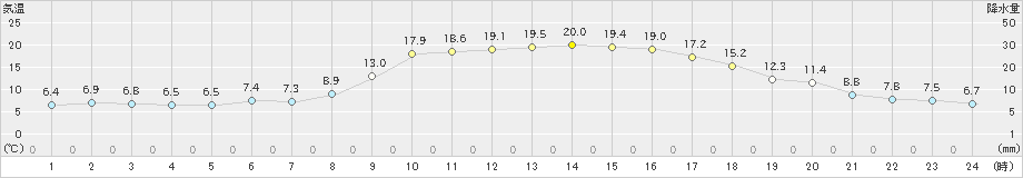 大朝(>2021年03月29日)のアメダスグラフ