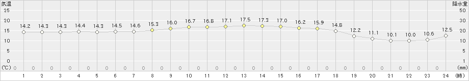 海士(>2021年03月29日)のアメダスグラフ