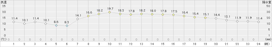 塩津(>2021年03月29日)のアメダスグラフ