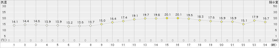 内海(>2021年03月29日)のアメダスグラフ