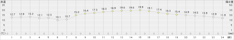 宗像(>2021年03月29日)のアメダスグラフ