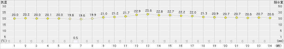 糸数(>2021年03月29日)のアメダスグラフ