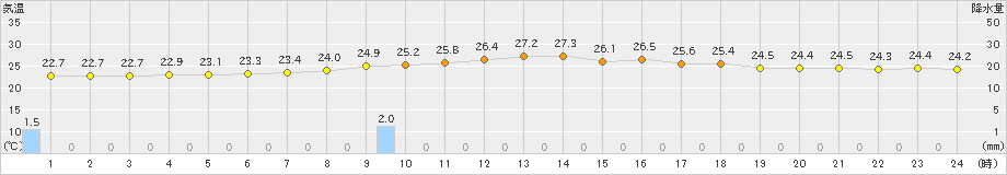 仲筋(>2021年03月29日)のアメダスグラフ