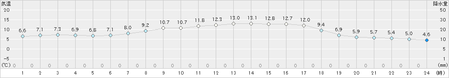 小樽(>2021年03月30日)のアメダスグラフ