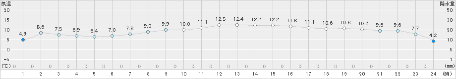 雄武(>2021年03月30日)のアメダスグラフ