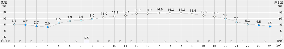 足寄(>2021年03月30日)のアメダスグラフ