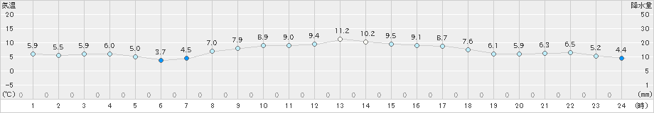 日高門別(>2021年03月30日)のアメダスグラフ