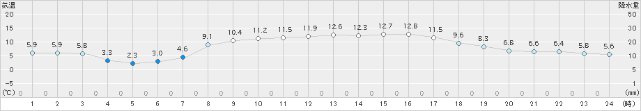 今金(>2021年03月30日)のアメダスグラフ