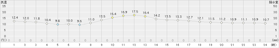 気仙沼(>2021年03月30日)のアメダスグラフ