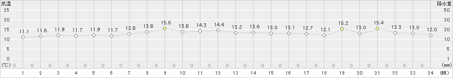 鼠ケ関(>2021年03月30日)のアメダスグラフ