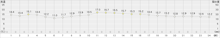 相馬(>2021年03月30日)のアメダスグラフ