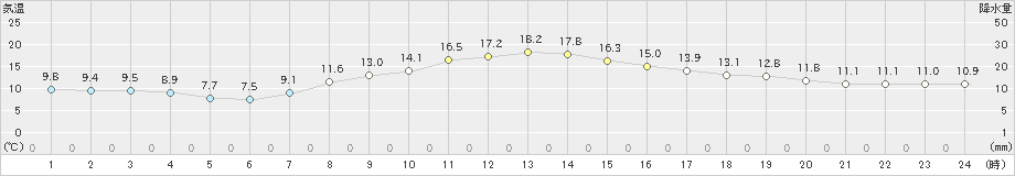 古殿(>2021年03月30日)のアメダスグラフ