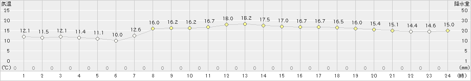 北茨城(>2021年03月30日)のアメダスグラフ