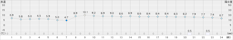 奥日光(>2021年03月30日)のアメダスグラフ