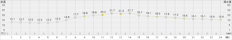 横芝光(>2021年03月30日)のアメダスグラフ