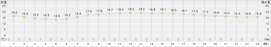 鴨川(>2021年03月30日)のアメダスグラフ