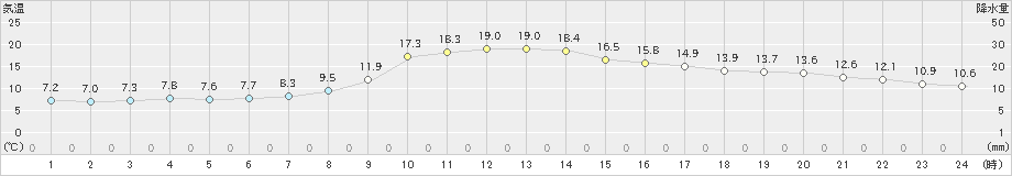 佐久(>2021年03月30日)のアメダスグラフ