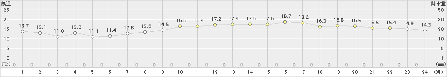 セントレア(>2021年03月30日)のアメダスグラフ