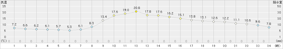 神岡(>2021年03月30日)のアメダスグラフ