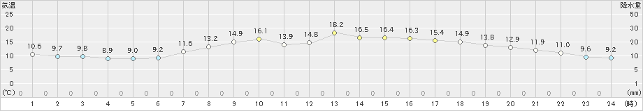 朝日(>2021年03月30日)のアメダスグラフ