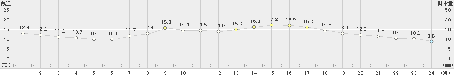 伏木(>2021年03月30日)のアメダスグラフ