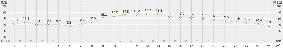 秋ヶ島(>2021年03月30日)のアメダスグラフ