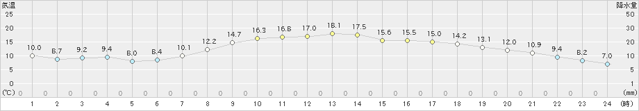 八尾(>2021年03月30日)のアメダスグラフ