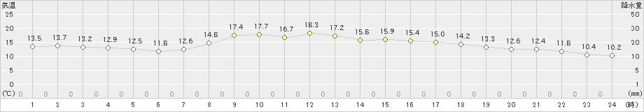 金沢(>2021年03月30日)のアメダスグラフ