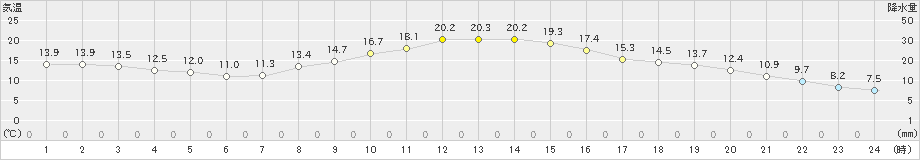 福知山(>2021年03月30日)のアメダスグラフ