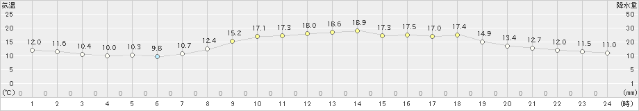 三木(>2021年03月30日)のアメダスグラフ