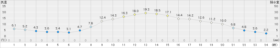 大朝(>2021年03月30日)のアメダスグラフ