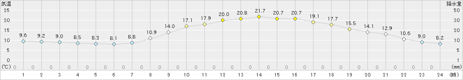 三入(>2021年03月30日)のアメダスグラフ