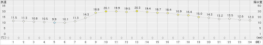 海陽(>2021年03月30日)のアメダスグラフ