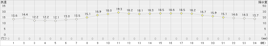 赤江(>2021年03月30日)のアメダスグラフ