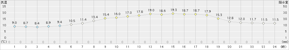 内之浦(>2021年03月30日)のアメダスグラフ