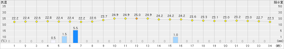 那覇(>2021年03月30日)のアメダスグラフ