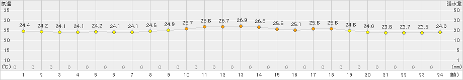 仲筋(>2021年03月30日)のアメダスグラフ