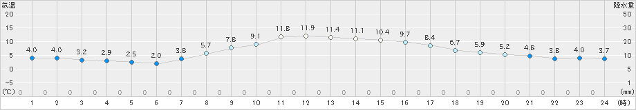 江別(>2021年03月31日)のアメダスグラフ