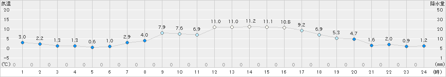 月形(>2021年03月31日)のアメダスグラフ