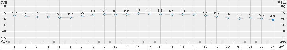 神恵内(>2021年03月31日)のアメダスグラフ