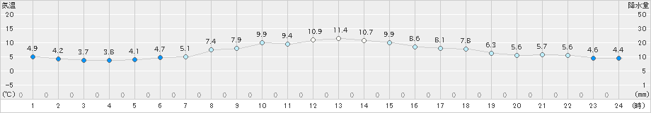 寿都(>2021年03月31日)のアメダスグラフ