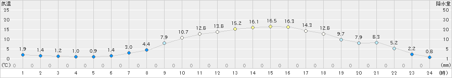 糠内(>2021年03月31日)のアメダスグラフ