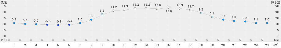 日高(>2021年03月31日)のアメダスグラフ