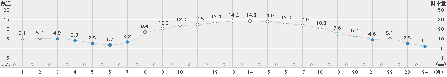 葛巻(>2021年03月31日)のアメダスグラフ