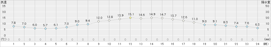 新庄(>2021年03月31日)のアメダスグラフ