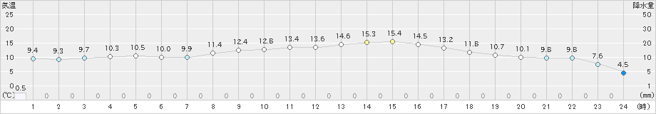 茂庭(>2021年03月31日)のアメダスグラフ