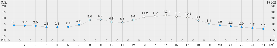 只見(>2021年03月31日)のアメダスグラフ