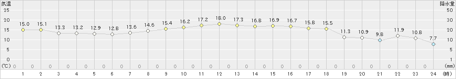 北茨城(>2021年03月31日)のアメダスグラフ